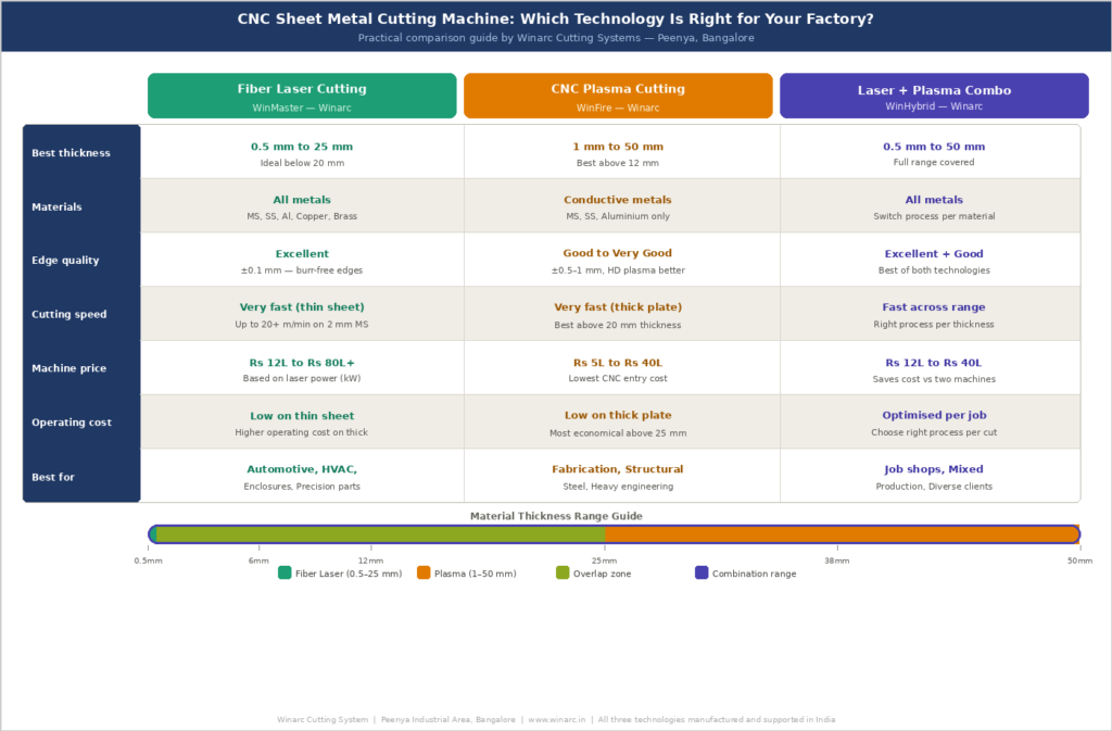 cnc sheet metal cutting machine technology comparison — fiber laser vs plasma vs combination by Winarc Bangalore
